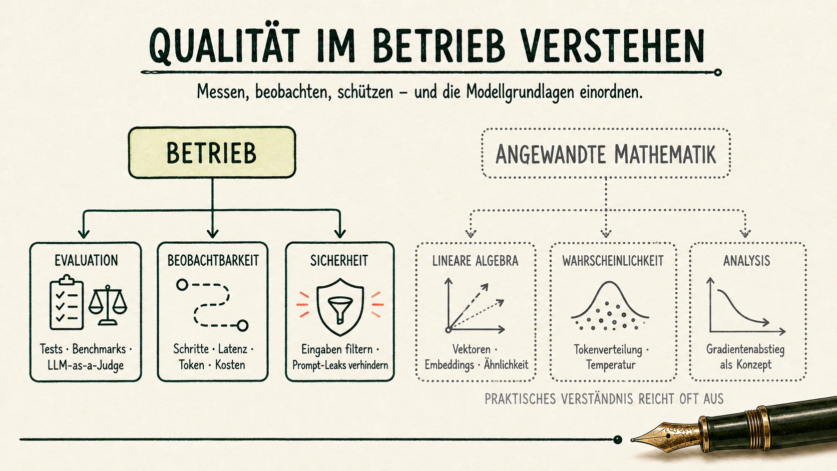 Eine Kompetenzkarte verbindet den Betrieb mit Evaluation, Beobachtbarkeit und Sicherheit; daneben ordnet sie lineare Algebra, Wahrscheinlichkeit und Analysis als mathematische Grundlagen ein.