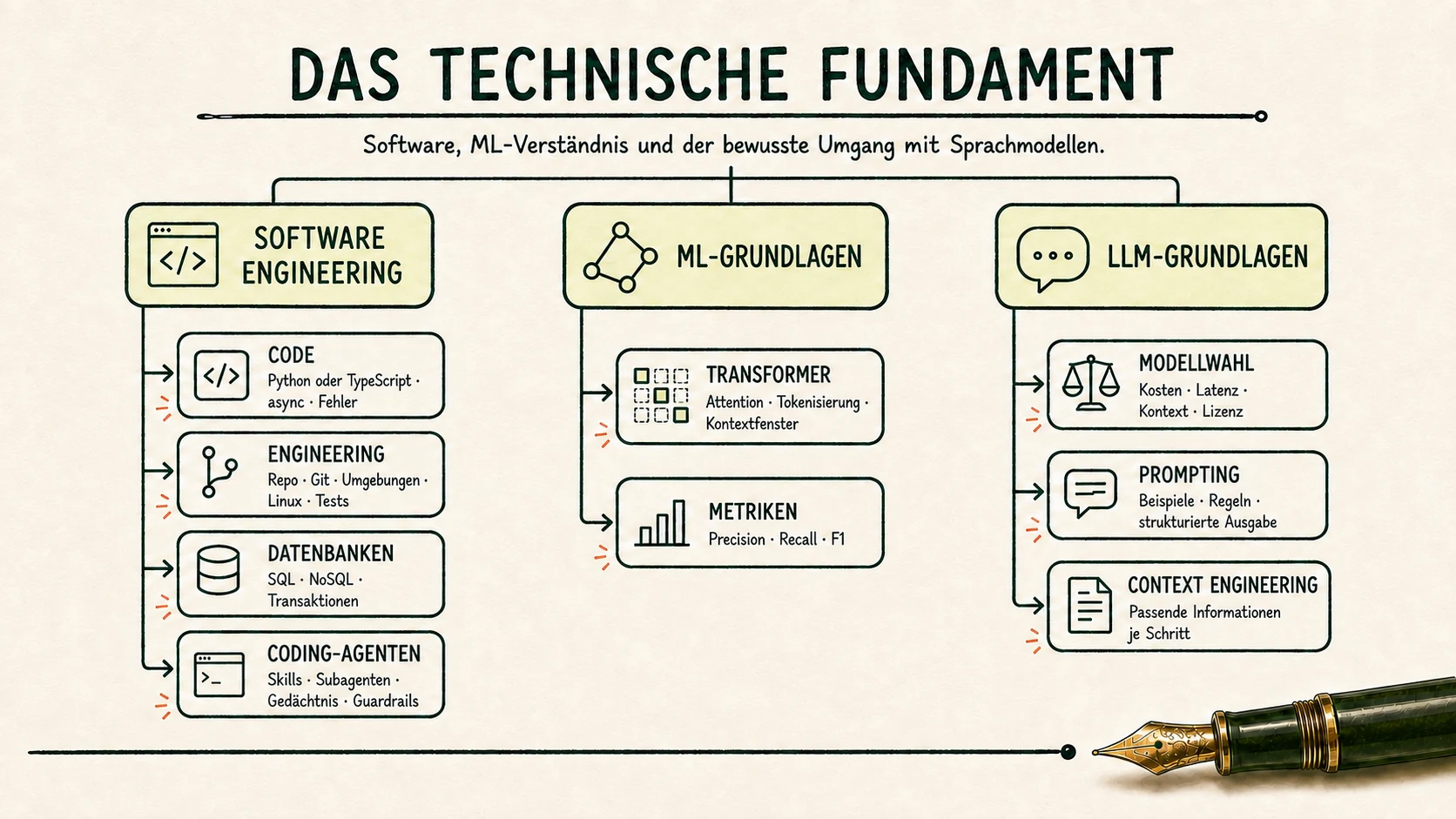 Eine verzweigte Kompetenzkarte ordnet dem AI Engineering drei Grundlagen zu: Software Engineering mit Code, Engineering-Praxis, Datenbanken und Coding-Agenten; ML mit Transformer-Verständnis und Metriken; Sprachmodelle mit Modellwahl, Prompting und Context Engineering.