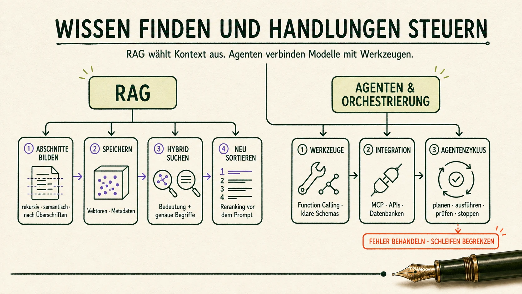 Zwei verzweigte Abläufe zeigen RAG mit Abschnittsbildung, Vektorspeicher, hybrider Suche und Reranking sowie Agenten-Orchestrierung mit Werkzeugen, Integrationen und einem begrenzten Zyklus aus Planen, Ausführen und Prüfen.