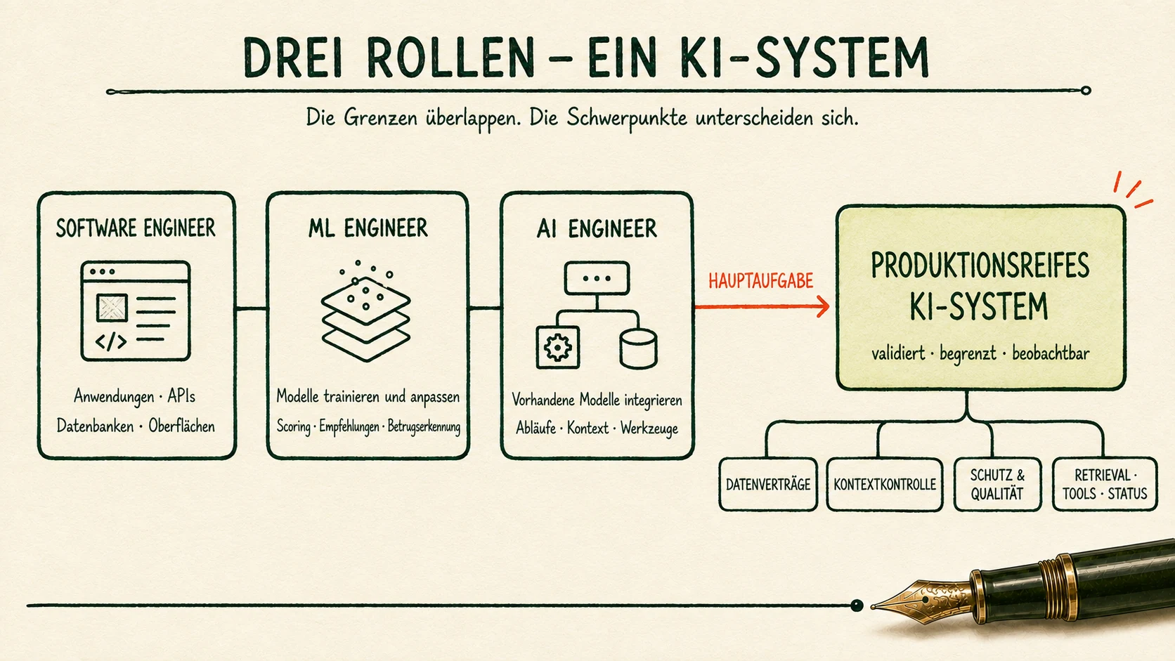 Drei verbundene Rollenkarten zeigen Software Engineers für Anwendungen, APIs und Datenbanken, ML Engineers für trainierte Modelle sowie AI Engineers für die Integration vorhandener Modelle; daraus führt ein hervorgehobener Weg zu einem validierten, begrenzten und beobachtbaren KI-System.