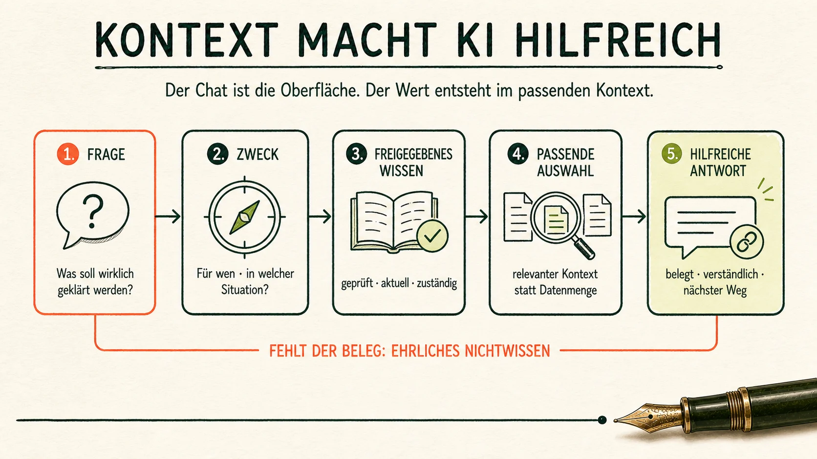 Fünf Schritte von der Frage über Zweck, freigegebenes Wissen und passende Auswahl zur belegten Antwort; fehlt ein Beleg, folgt ehrliches Nichtwissen.